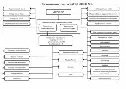 Организационная структура дюсш схема